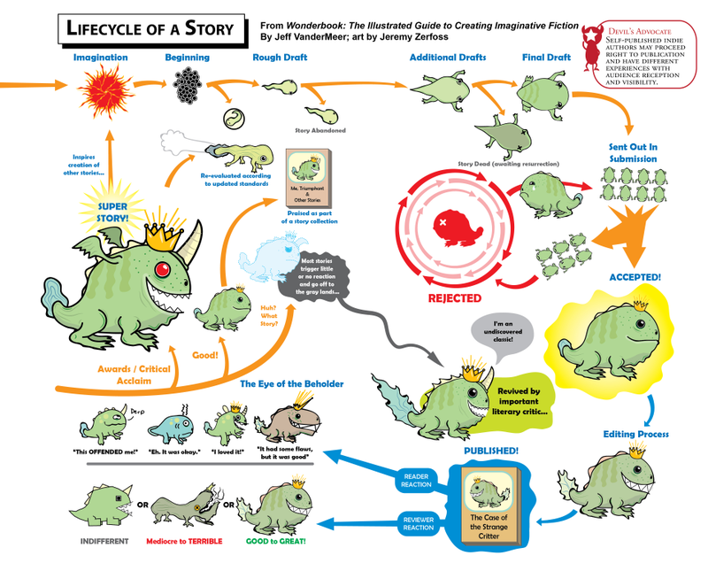 Illustration for article titled Infographic shows you how award-winning science fiction is born